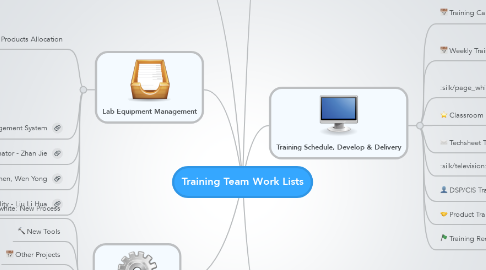 Mind Map: Training Team Work Lists