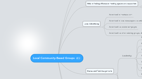 Mind Map: Local Community-Based Groups