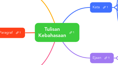 Mind Map: Tulisan Kebahasaan