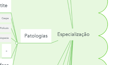 Mind Map: Especialização