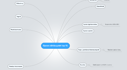 Mind Map: Sipoon nähtävyydet top 10.