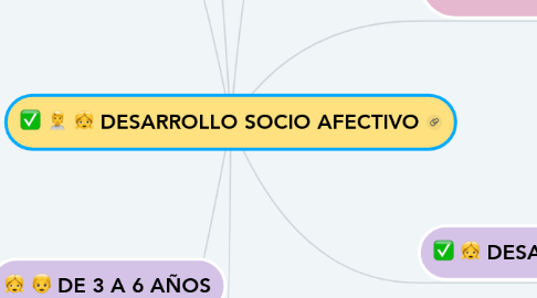 Mind Map: :white_check_mark: :person_with_pouting_face: :girl: DESARROLLO SOCIO AFECTIVO