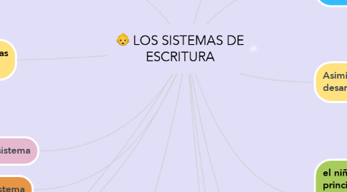 Mind Map: LOS SISTEMAS DE ESCRITURA