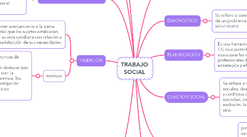 Mind Map: TRABAJO SOCIAL