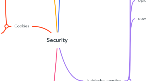 Mind Map: Security