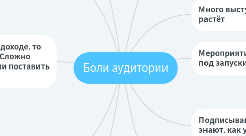 Mind Map: Боли аудитории