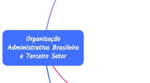Mind Map: Organização Administrativa Brasileira e Terceiro Setor