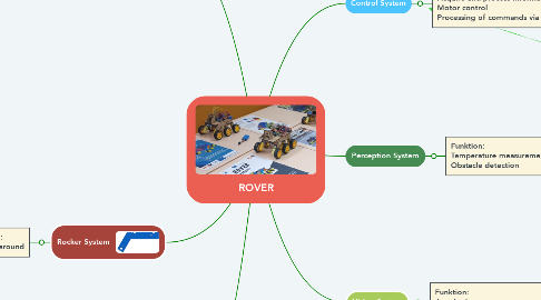 Mind Map: ROVER