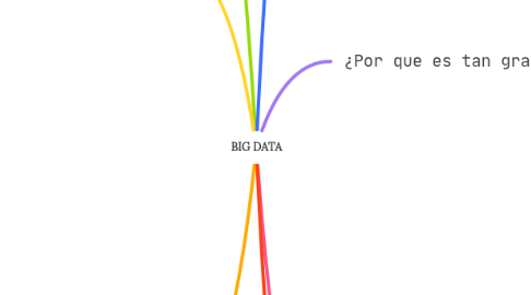 Mind Map: BIG DATA