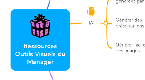 Mind Map: Ressources Outils Visuels du Manager
