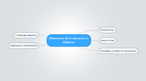 Mind Map: Elementos de la educación a distancia.