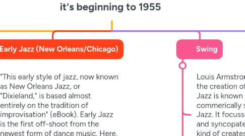 Mind Map: The History of Jazz from it's beginning to 1955