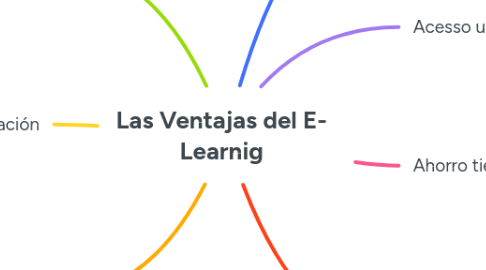 Mind Map: Las Ventajas del E- Learnig