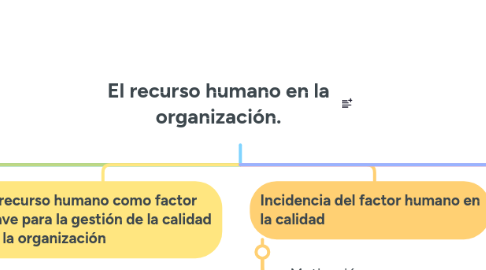 Mind Map: El recurso humano en la organización.