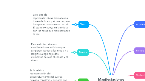 Mind Map: Manifestaciones artisticas