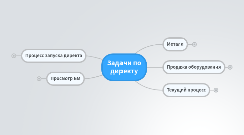 Mind Map: Задачи по директу