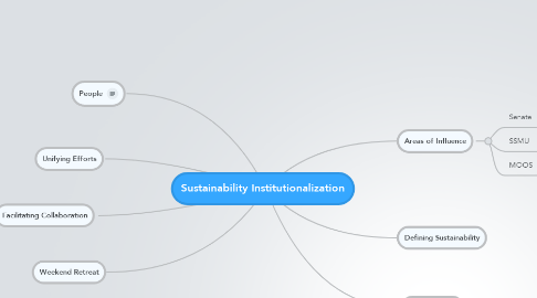 Mind Map: Sustainability Institutionalization