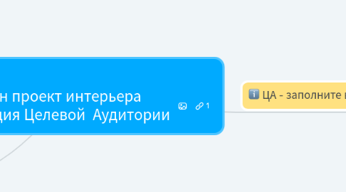 Mind Map: Дизайн проект интерьера Cегментация Целевой Аудитории