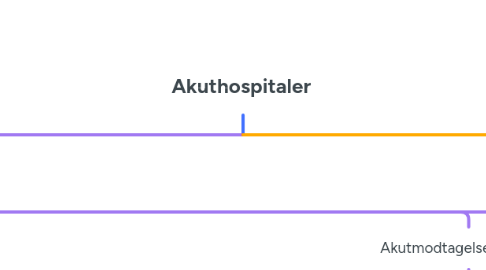 Mind Map: Akuthospitaler
