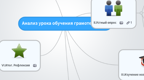 Mind Map: Анализ урока обучения грамоте