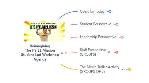 Mind Map: Reimagining The PS 32 Mission Student-Led Workshop Agenda