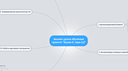 Mind Map: Анализ урока обучения грамоте "Буква О, звук [о]"