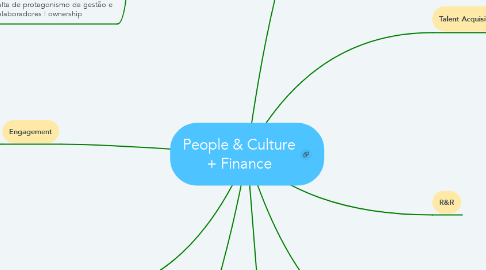 Mind Map: People & Culture + Finance