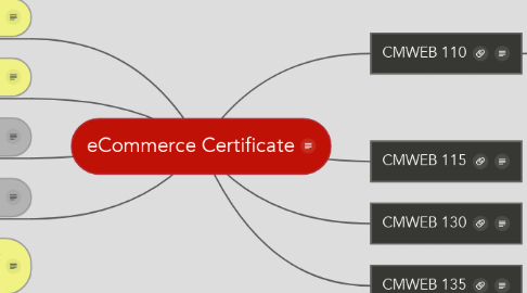 Mind Map: eCommerce Certificate