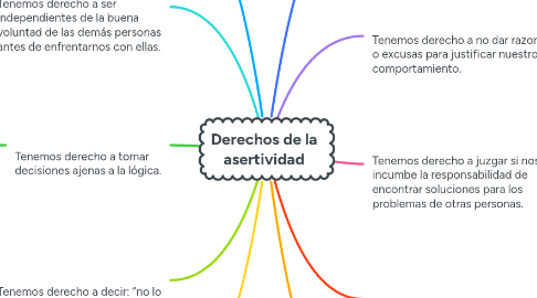 Mind Map: Derechos de la asertividad