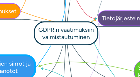 Mind Map: GDPR:n vaatimuksiin valmistautuminen