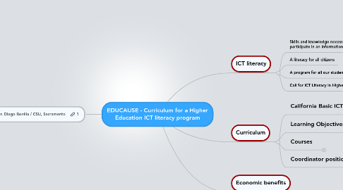 Mind Map: EDUCAUSE - Curriculum for a Higher Education ICT literacy program