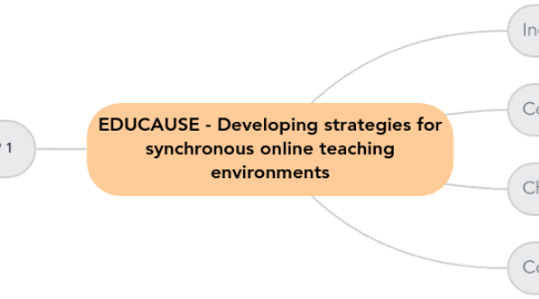 Mind Map: EDUCAUSE - Developing strategies for synchronous online teaching environments