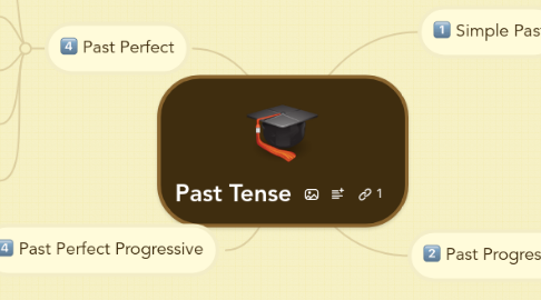 Mind Map: Past Tense