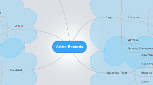 Mind Map: Arista Records