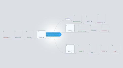 Mind Map: ¿QUE SERIA DEL MUNDO SIN APARATOS ELECTRÓNICOS?