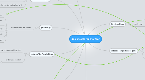 Mind Map: Joe's Goals for the Year