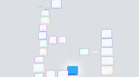 Mind Map: negocios por internet