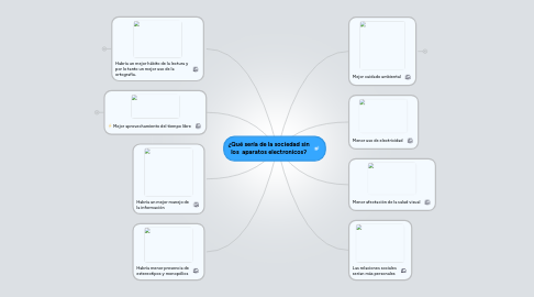 Mind Map: ¿Qué sería de la sociedad sin los aparatos electronicos?