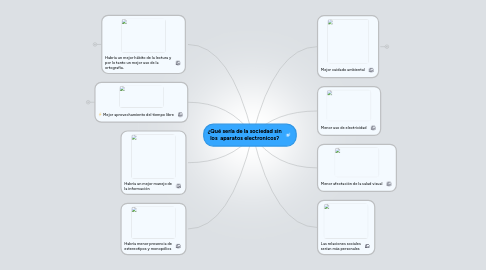 Mind Map: ¿Qué sería de la sociedad sin los  aparatos electronicos?