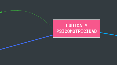 Mind Map: LUDICA Y PSICOMOTRICIDAD
