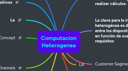 Mind Map: Computacion Heterogenea