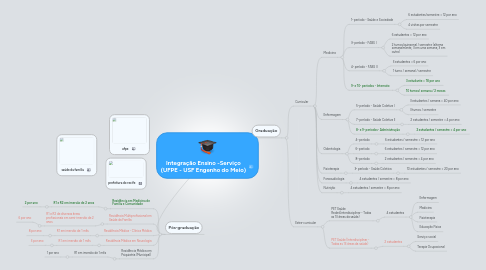 Mind Map: Integração Ensino -Serviço (UFPE - USF Engenho do Meio)