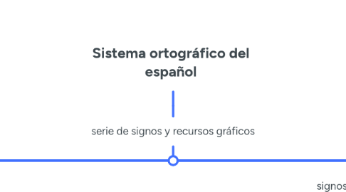 Mind Map: Sistema ortográfico del español