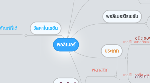 Mind Map: พอลิเมอร์