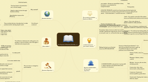 Mind Map: The Purpose Of Business Activity