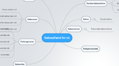 Mind Map: Købsadfærd for nn