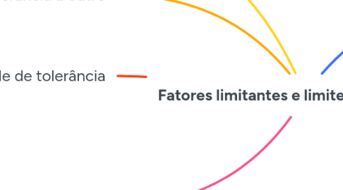 Mind Map: Fatores limitantes e limite de tolerância
