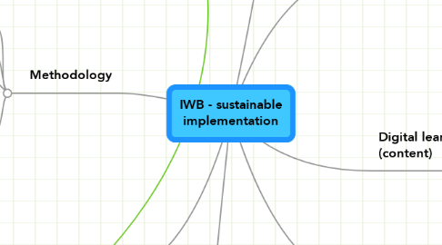 Mind Map: IWB - sustainable implementation