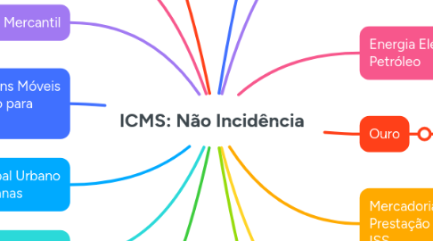 Mind Map: ICMS: Não Incidência