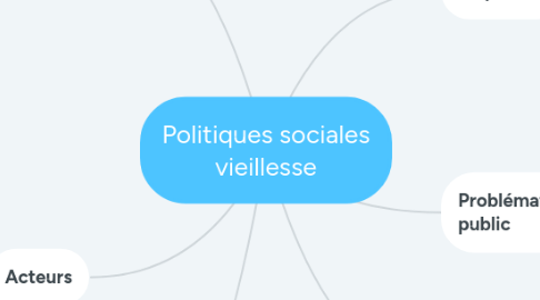 Mind Map: Politiques sociales vieillesse